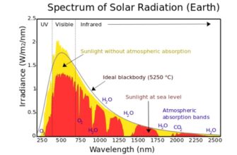 Wikimedia-Spectrum