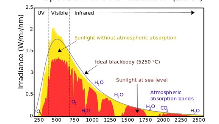 Wikimedia-Spectrum
