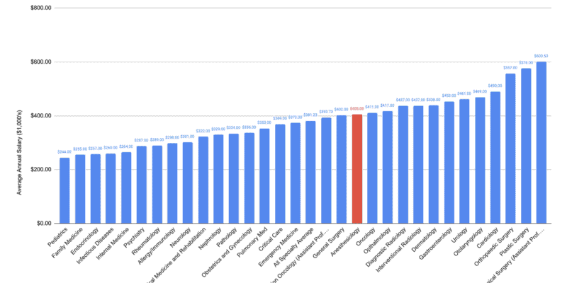 annual-earnings-how-much-do-anesthesiologists-make-per-year