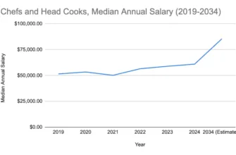 discover-the-annual-salary-of-a-5-star-chef-earnings-you-can-expect