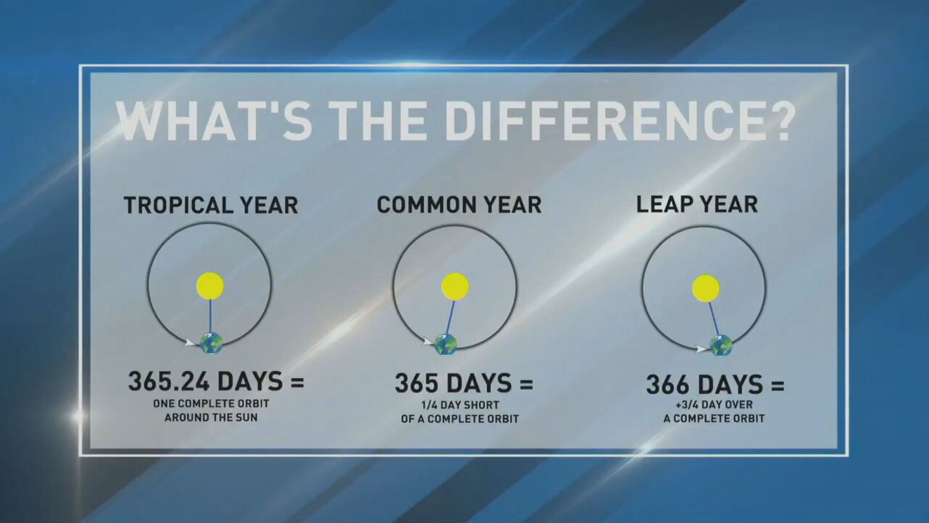 Why do we have a leap year: main illustration