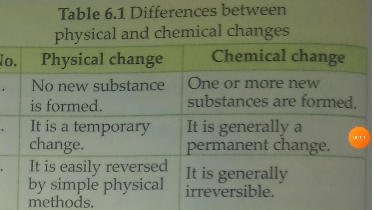 What is difference between physical and chemical change: visual explanation