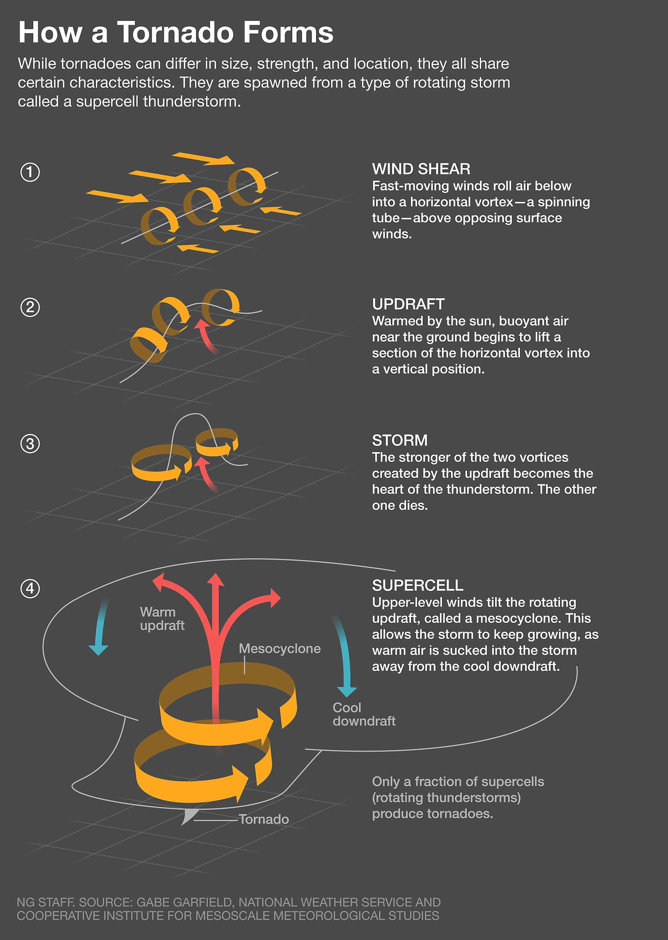 How does tornado form: visual explanation