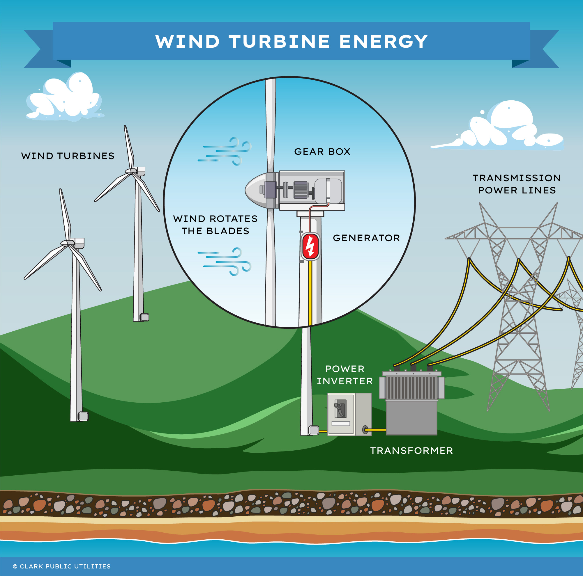 How does wind power generate energy: main illustration