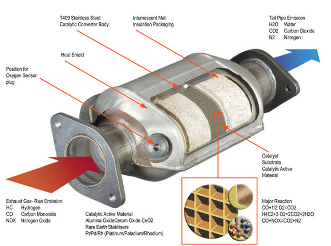 How does catalytic converters work: main illustration