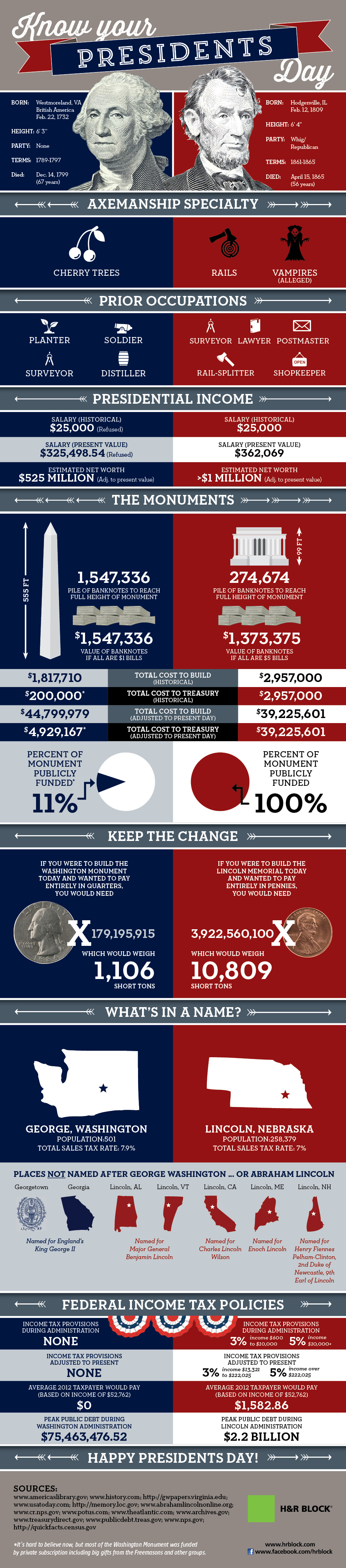 Why do we celebrate president's day: visual explanation