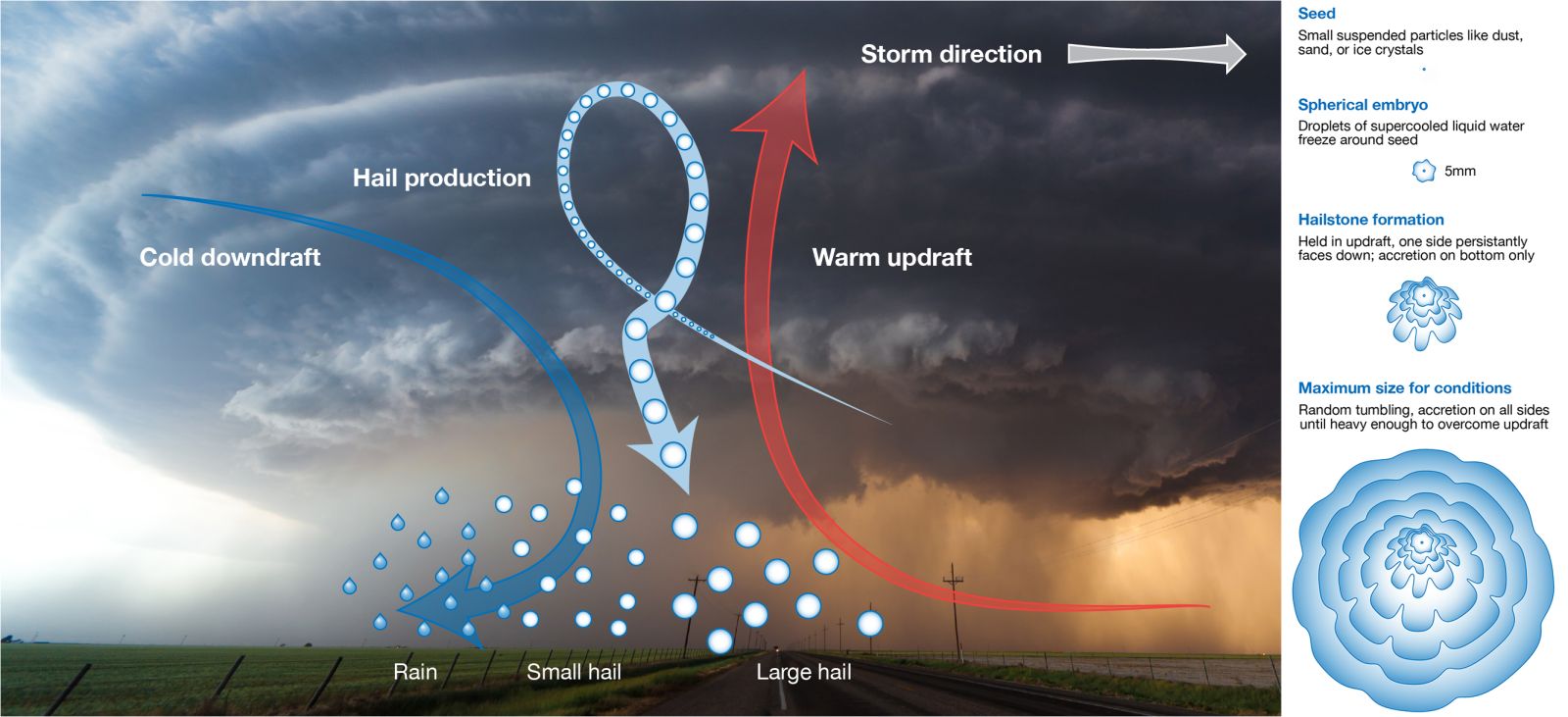 How does a hailstorm form: main illustration