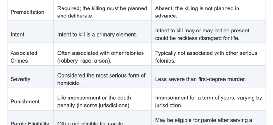 h1-distinguishing-1st-and-2nd-degree-murder-key-differences-explained