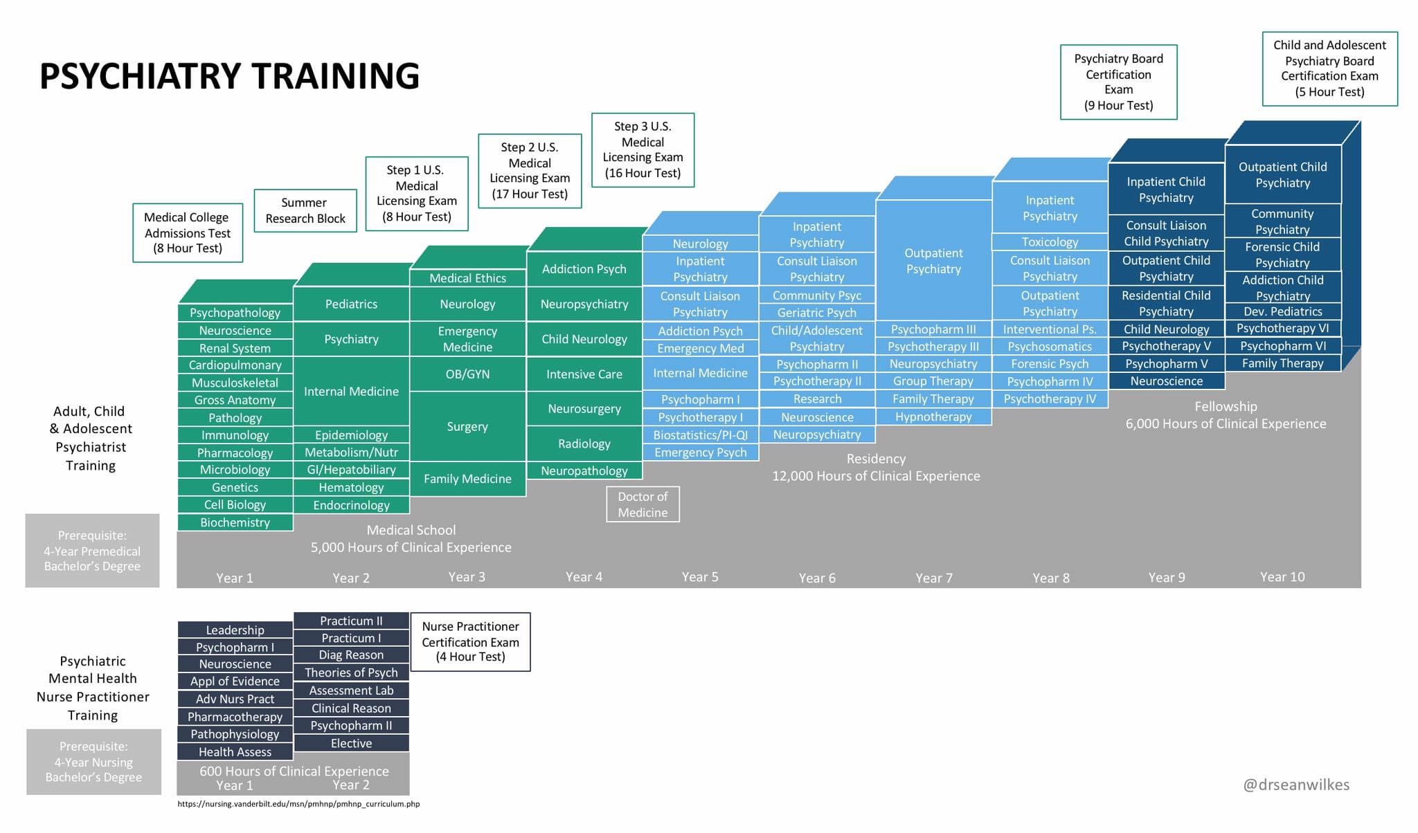 Difference between doctor nurse practitioner: visual explanation